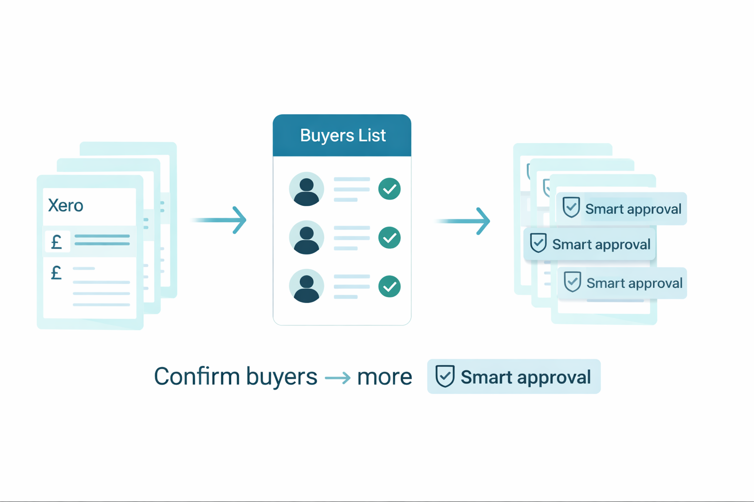 What is Smart approvals and how does it work with my accounting ...